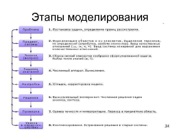 Этапы моделирования 24 