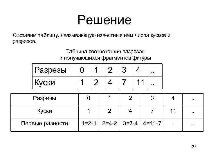 Решение Составим таблицу, связывающую известные нам числа кусков и разрезов. Таблица соответствия разрезов и