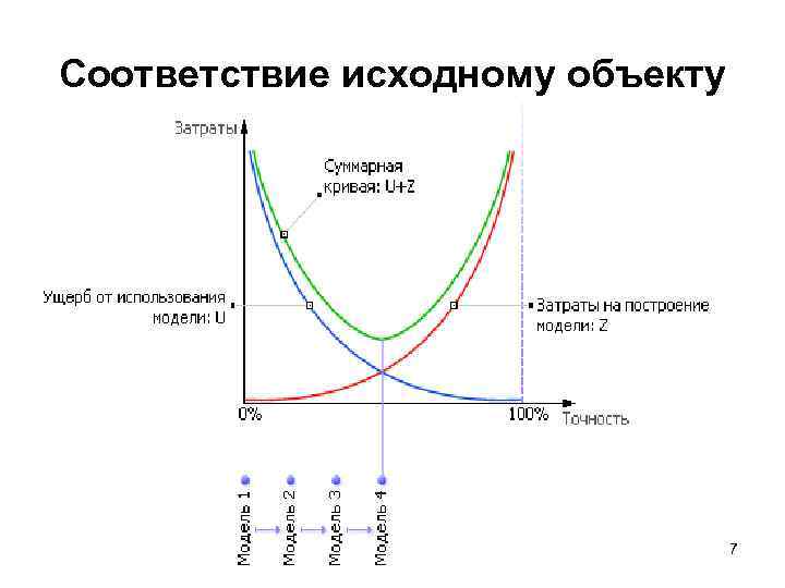 Соответствие исходному объекту 7 