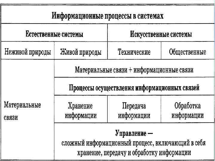 Материальные связи. Искусственные информационные процессы примеры. Естественные информационные процессы. Информационные процессы в естественных и искусственных системах. Естественные информационные процессы примеры.