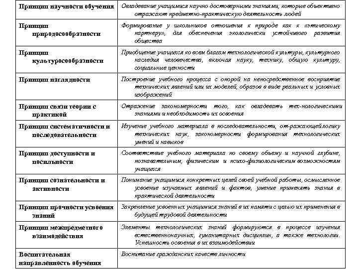 Свойства принципов