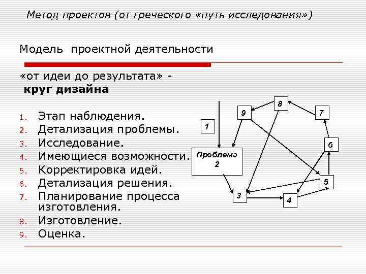 Метод проектов (от греческого «путь исследования» ) Модель проектной деятельности «от идеи до результата»