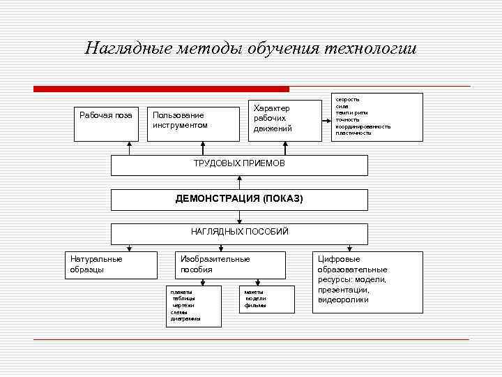 Наглядные методы обучения технологии Рабочая поза Характер рабочих движений Пользование инструментом скорость сила темп