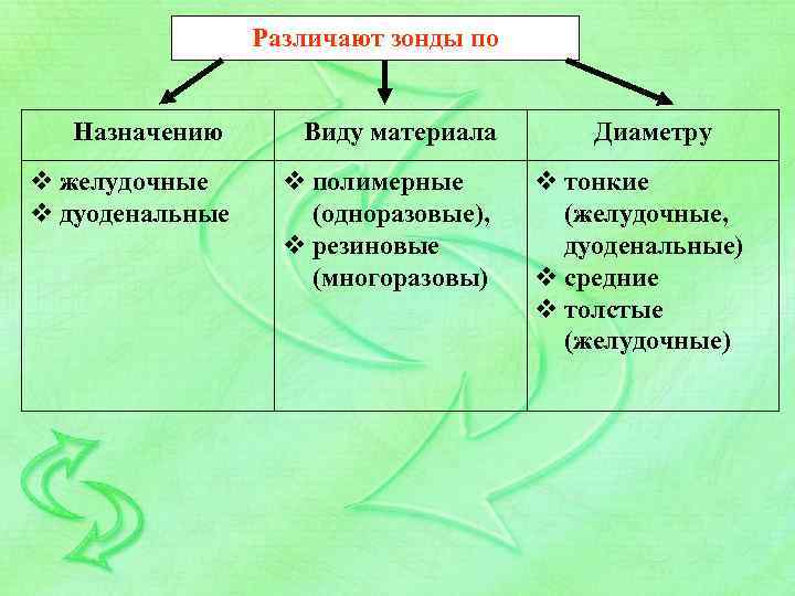 Различают зонды по Назначению Виду материала v желудочные v дуоденальные v полимерные (одноразовые), v