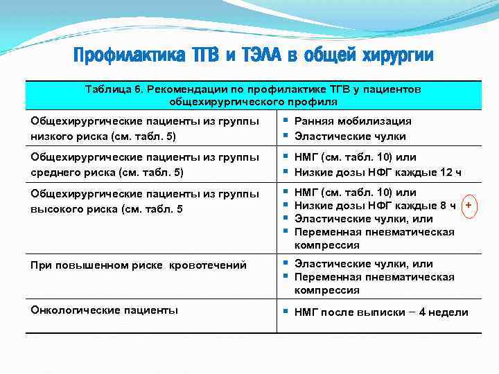 Профилактика ТГВ и ТЭЛА в общей хирургии Таблица 6. Рекомендации по профилактике ТГВ у