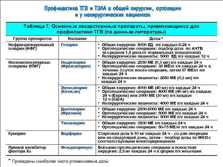 Профилактика ТГВ и ТЭЛА в общей хирургии, ортопедии и у нехирургических пациентов Таблица 7.