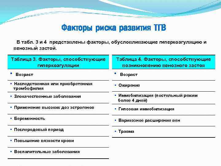 Факторы риска развития ТГВ В табл. 3 и 4 представлены факторы, обусловливающие гиперкоагуляцию и