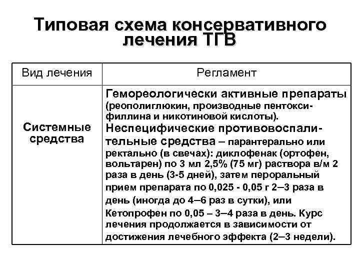 Типовая схема консервативного лечения ТГВ Вид лечения Регламент Гемореологически активные препараты Системные средства (реополиглюкин,