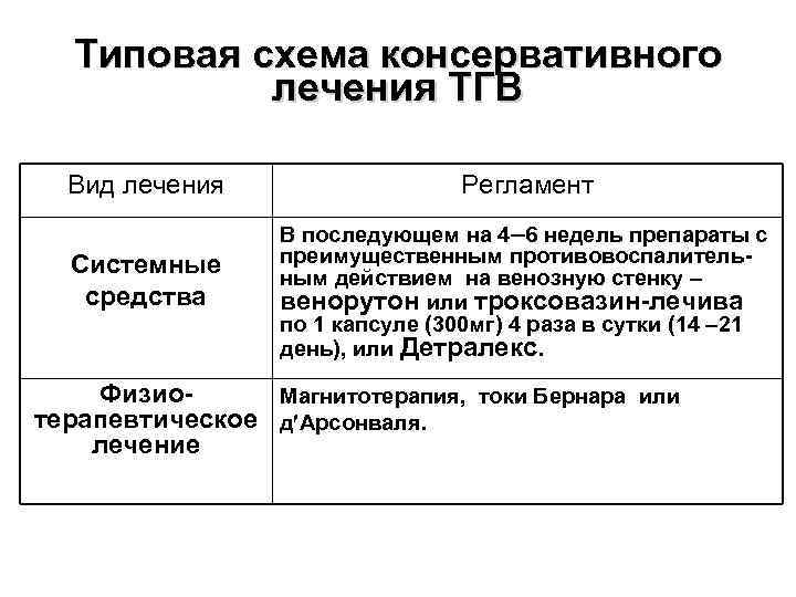 Типовая схема консервативного лечения ТГВ Вид лечения Регламент Системные средства В последующем на 4–