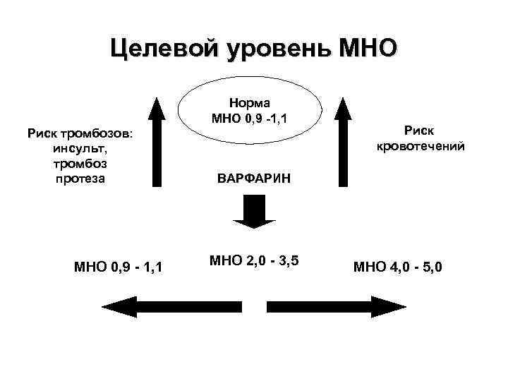 Целевой уровень МНО Норма МНО 0, 9 -1, 1 Риск тромбозов: инсульт, тромбоз протеза