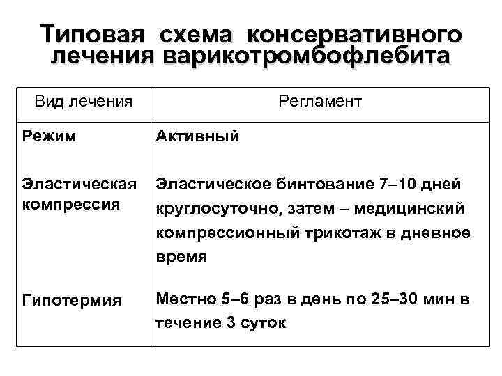 Типовая схема консервативного лечения варикотромбофлебита Вид лечения Регламент Режим Активный Эластическая компрессия Эластическое бинтование