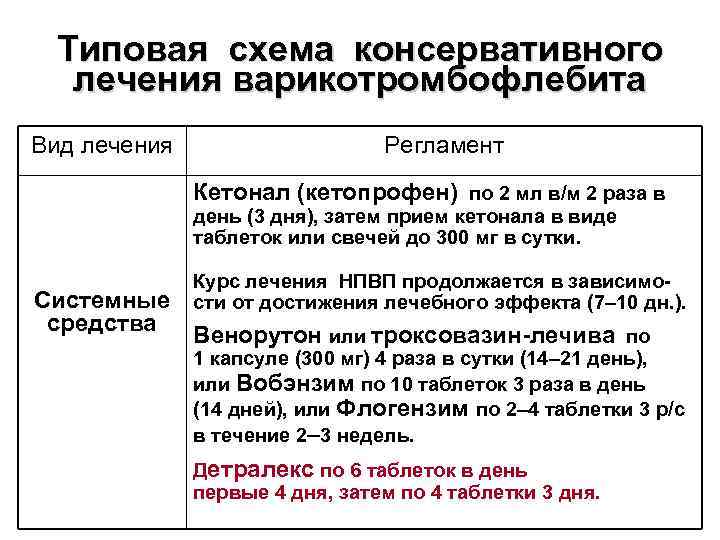 Типовая схема консервативного лечения варикотромбофлебита Вид лечения Регламент Кетонал (кетопрофен) по 2 мл в/м