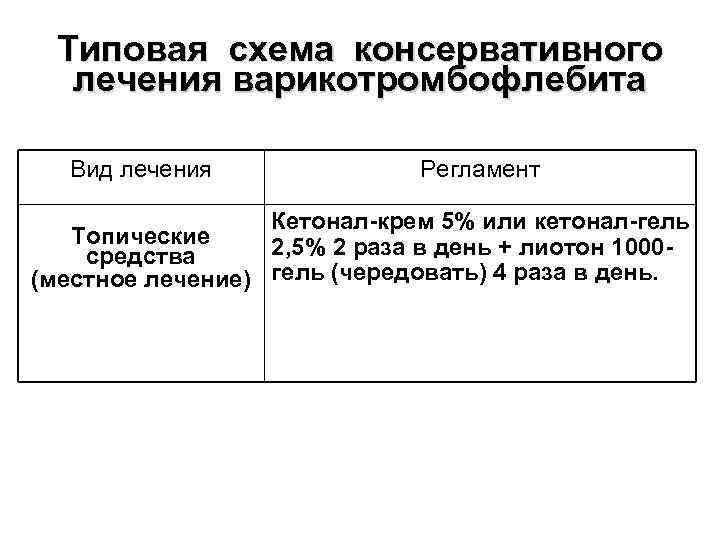 Типовая схема консервативного лечения варикотромбофлебита Вид лечения Регламент Кетонал-крем 5% или кетонал-гель Топические 2,