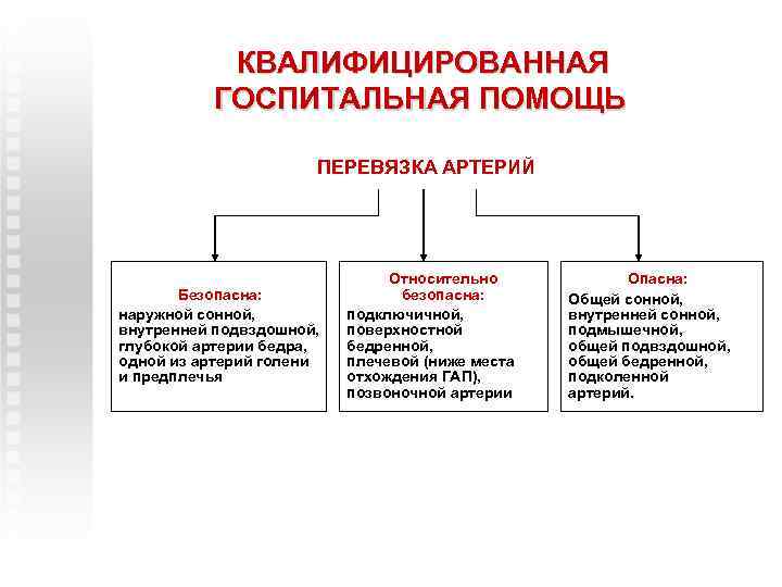 КВАЛИФИЦИРОВАННАЯ ГОСПИТАЛЬНАЯ ПОМОЩЬ ПЕРЕВЯЗКА АРТЕРИЙ Безопасна: наружной сонной, внутренней подвздошной, глубокой артерии бедра, одной