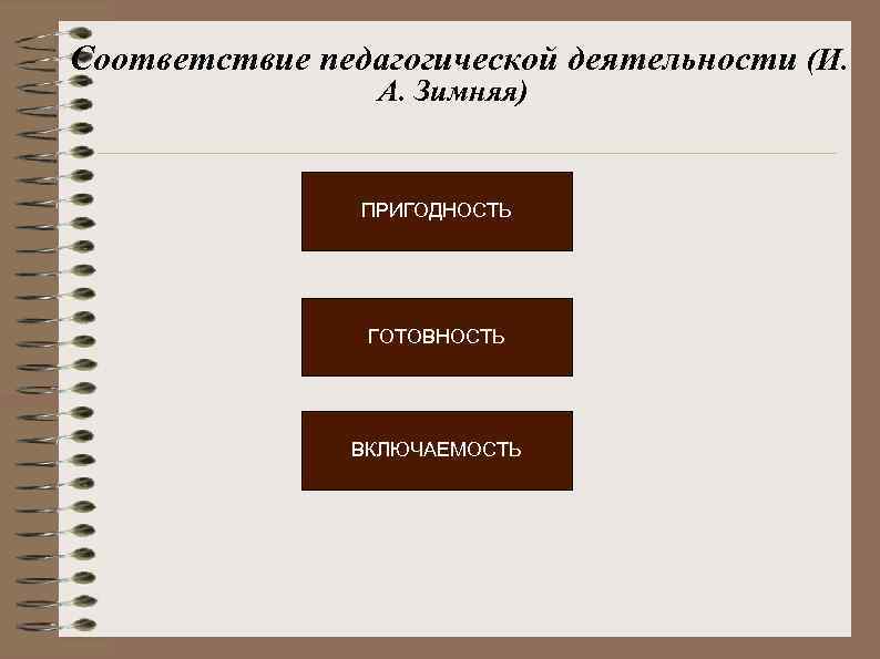 Соответствие педагогической деятельности (И. А. Зимняя) ПРИГОДНОСТЬ ГОТОВНОСТЬ ВКЛЮЧАЕМОСТЬ 