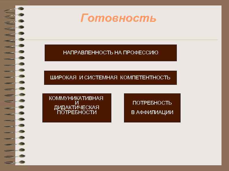 Готовность НАПРАВЛЕННОСТЬ НА ПРОФЕССИЮ ШИРОКАЯ И СИСТЕМНАЯ КОМПЕТЕНТНОСТЬ КОММУНИКАТИВНАЯ И ДИДАКТИЧЕСКАЯ ПОТРЕБНОСТИ ПОТРЕБНОСТЬ В