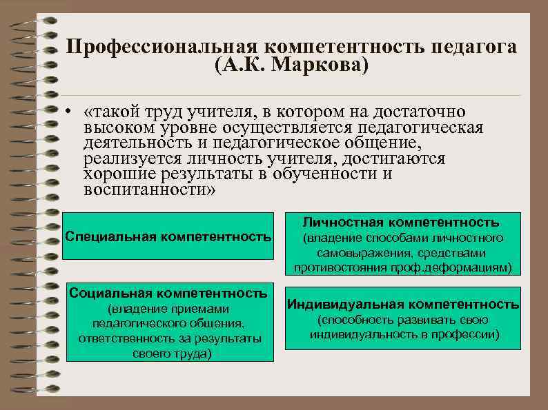 Показатели профессиональной компетентности педагога. Структура педагогической компетенции. Структура проф компетентности педагога. Маркова профессиональная компетентность. А.К Маркова профессиональная компетентность учителя.