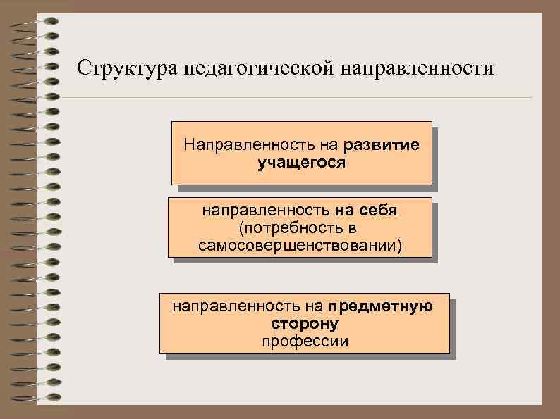 Структура педагогической направленности Направленность на развитие учащегося направленность на себя (потребность в самосовершенствовании) направленность