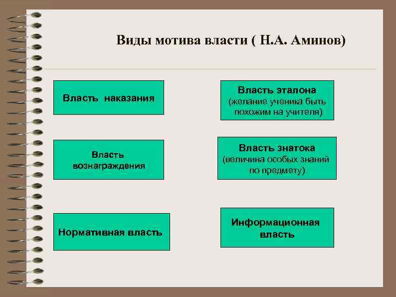 Власть наказания. Мотивация власти виды. Мотив власти. Виды мотивов власти. Мотив власти пример.