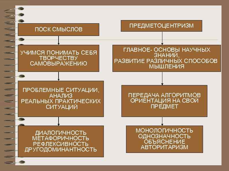 ПОСК СМЫСЛОВ УЧИМСЯ ПОНИМАТЬ СЕБЯ ТВОРЧЕСТВУ САМОВЫРАЖЕНИЮ ПРЕДМЕТОЦЕНТРИЗМ ГЛАВНОЕ- ОСНОВЫ НАУЧНЫХ ЗНАНИЙ, РАЗВИТИЕ РАЗЛИЧНЫХ