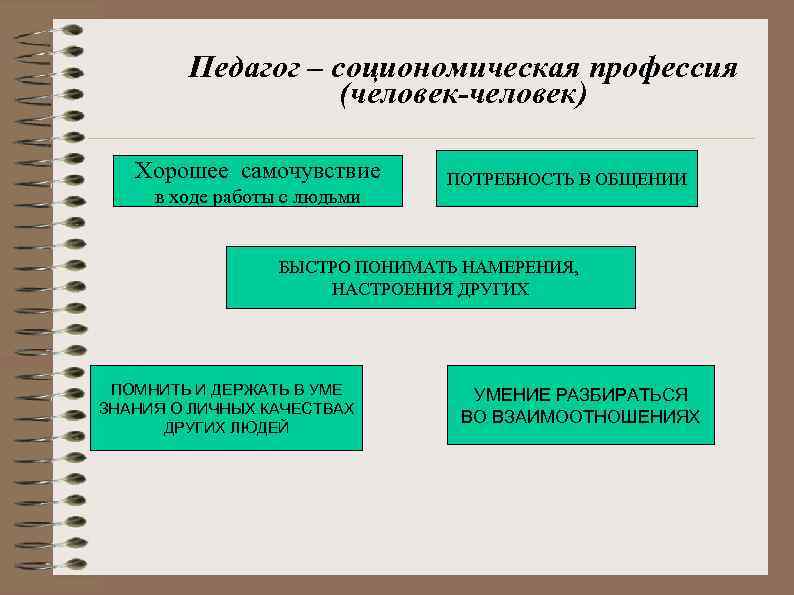 Педагог – социономическая профессия (человек-человек) Хорошее самочувствие в ходе работы с людьми ПОТРЕБНОСТЬ В