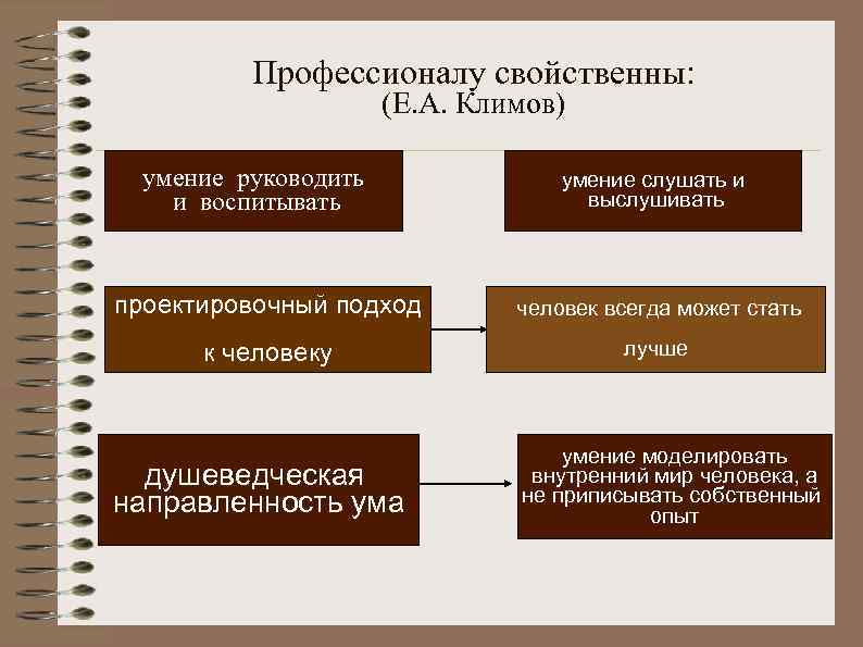 Профессионалу свойственны: (Е. А. Климов) умение руководить и воспитывать умение слушать и выслушивать проектировочный