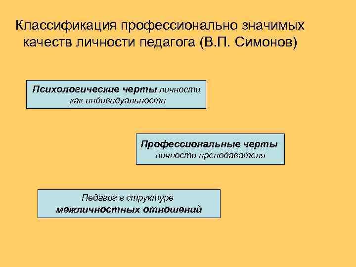 Классификация профессионально значимых качеств личности педагога (В. П. Симонов) Психологические черты личности как индивидуальности