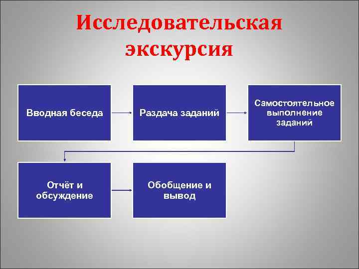 Исследовательская экскурсия Вводная беседа Раздача заданий Отчёт и обсуждение Обобщение и вывод Самостоятельное выполнение