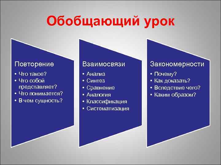 Обобщающий урок Повторение Взаимосвязи Закономерности • Что такое? • Что собой представляет? • Что