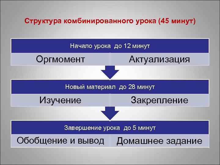 Структура комбинированного урока (45 минут) Начало урока до 12 минут Оргмомент Актуализация Новый материал