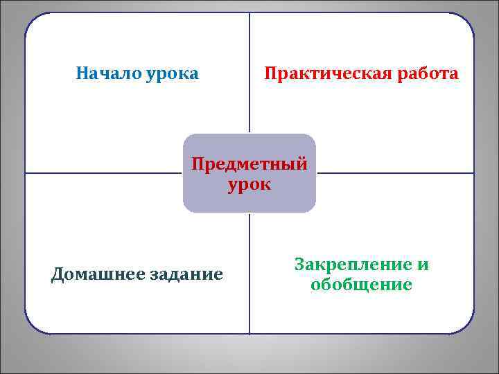 Начало урока Практическая работа Предметный урок Домашнее задание Закрепление и обобщение 