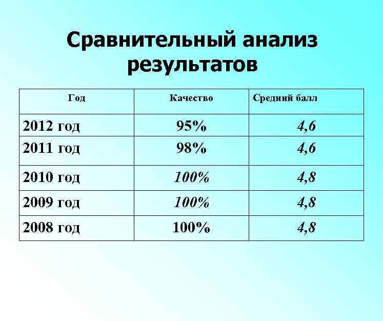 Сравнительный анализ результатов Год Качество Средний балл 2012 год 2011 год 95% 98% 4,