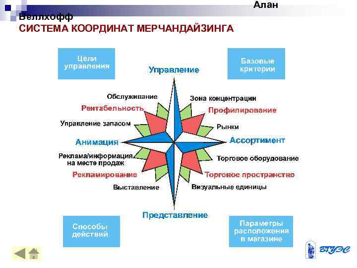 Алан Веллхофф СИСТЕМА КООРДИНАТ МЕРЧАНДАЙЗИНГА 