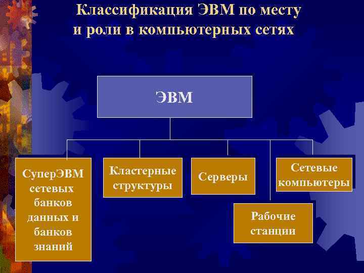Классификация ЭВМ по месту и роли в компьютерных сетях ЭВМ Супер. ЭВМ сетевых банков