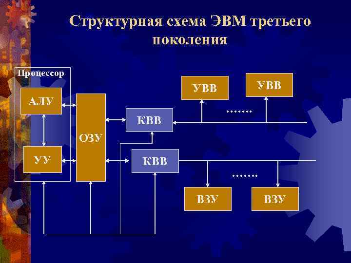 Структурная схема ЭВМ третьего поколения Процессор УВВ АЛУ ……. КВВ ОЗУ УУ КВВ …….