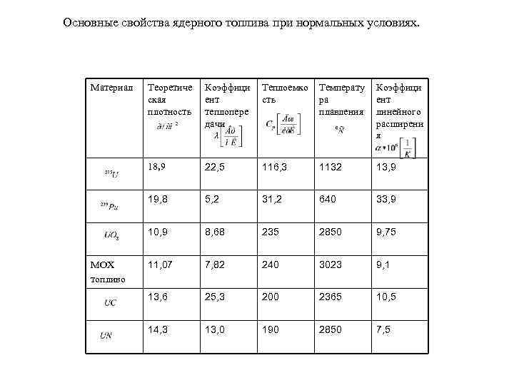 Основные свойства ядерного топлива при нормальных условиях. Материал Коэффици ент теплопере дачи Теплоемко сть