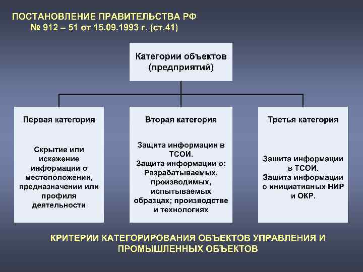 Какой уровень защиты информации представляет собой комплекс мер применяемых руководством организации