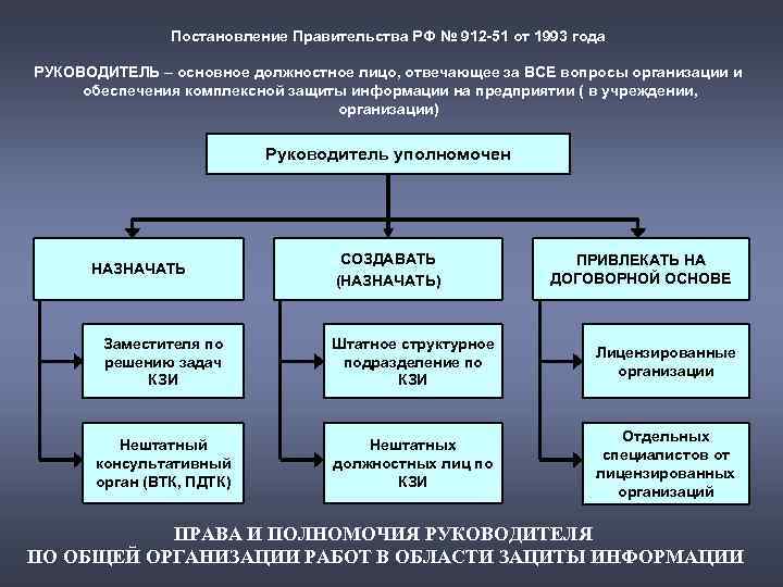 Какие уровни защиты позволяющие управлять доступом к документам предусмотрены в ms word 2010