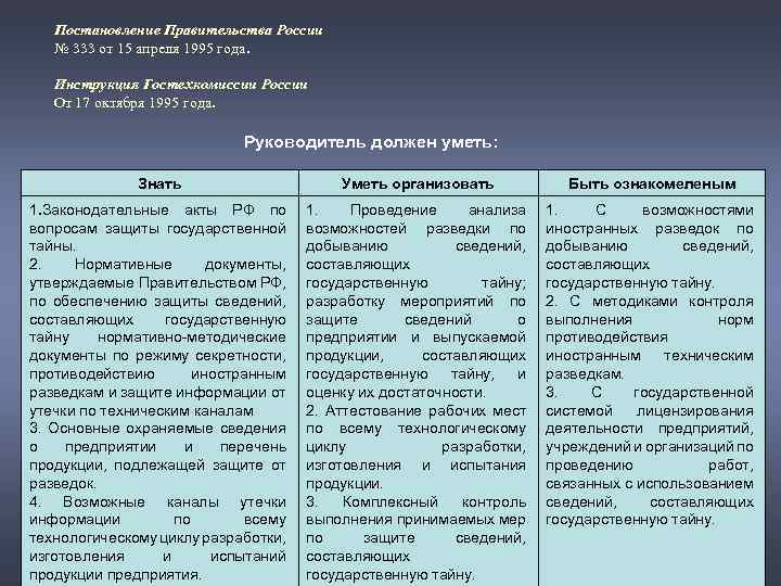 Постановление Правительства России № 333 от 15 апреля 1995 года. Инструкция Гостехкомиссии России От