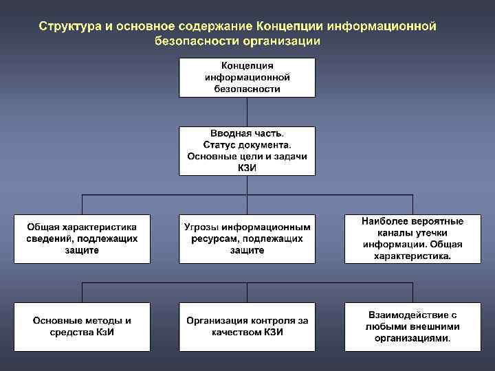 Какой уровень защиты информации представляет собой комплекс мер применяемых руководством организации