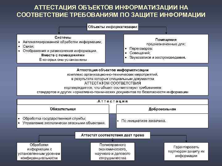 Какой уровень защиты информации представляет собой комплекс мер применяемых руководством организации