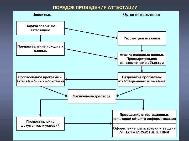 Какой уровень защиты информации представляет собой комплекс мер применяемых руководством организации