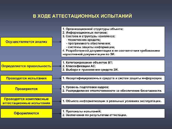 Какой уровень защиты информации представляет собой комплекс мер применяемых руководством организации