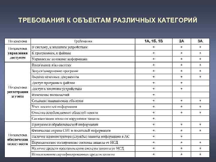 ТРЕБОВАНИЯ К ОБЪЕКТАМ РАЗЛИЧНЫХ КАТЕГОРИЙ 