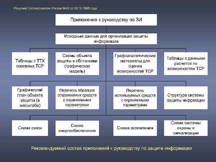 Какой уровень защиты информации представляет собой комплекс мер применяемых руководством организации