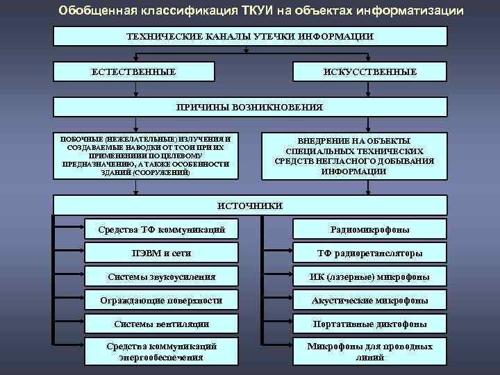 Схемы классификации документной информации