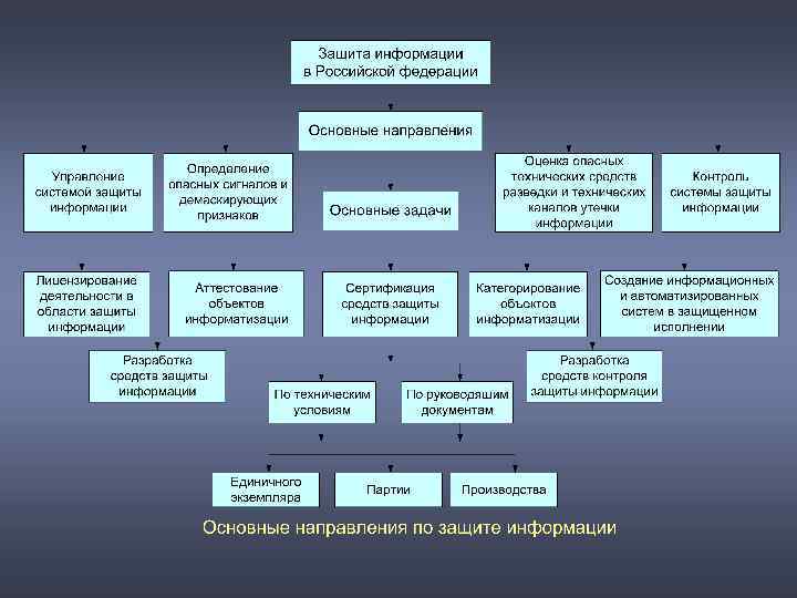 Какой уровень защиты информации представляет собой комплекс мер применяемых руководством организации