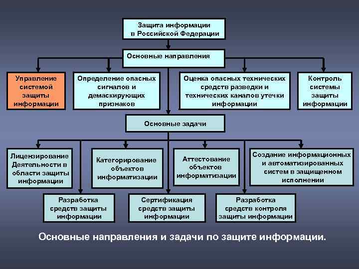 Какой уровень защиты информации представляет собой комплекс мер применяемых руководством организации