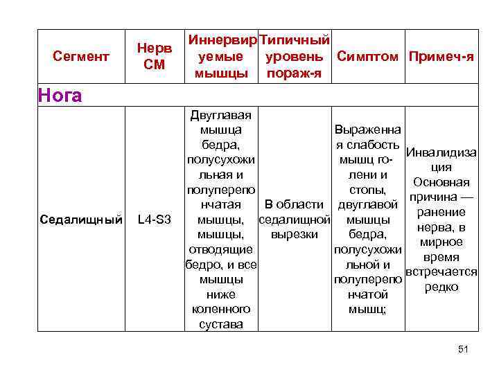 Сегмент Нерв СМ Иннервир Типичный уемые уровень Симптом Примеч-я мышцы пораж-я L 4 -S