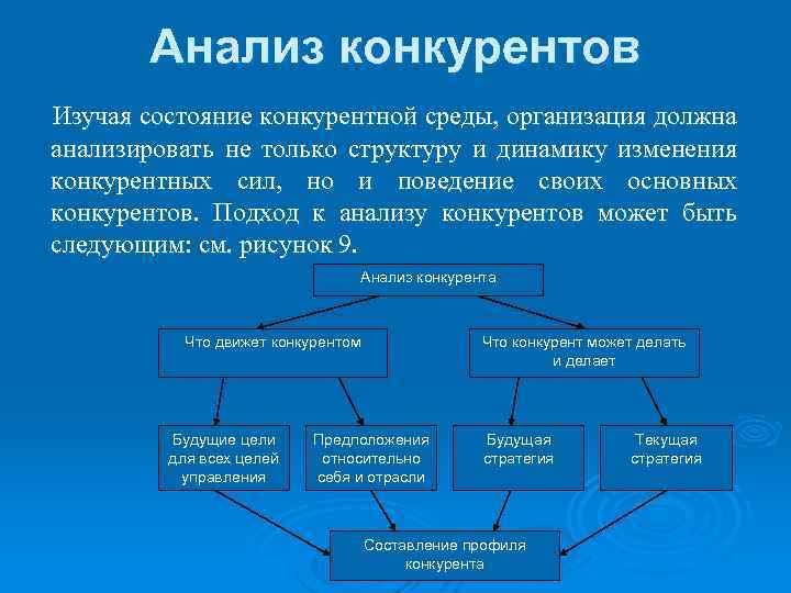 Анализ конкурентов Изучая состояние конкурентной среды, организация должна анализировать не только структуру и динамику